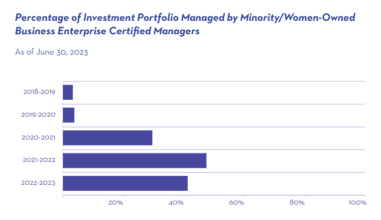 Bar graph showing a five year analysis of the percentage of our investment portfolio managed by Minority/Women-owned Business Enterprise Certified Managers. Major increases from 2018 to 2022, with a small decline in the previous fiscal year.