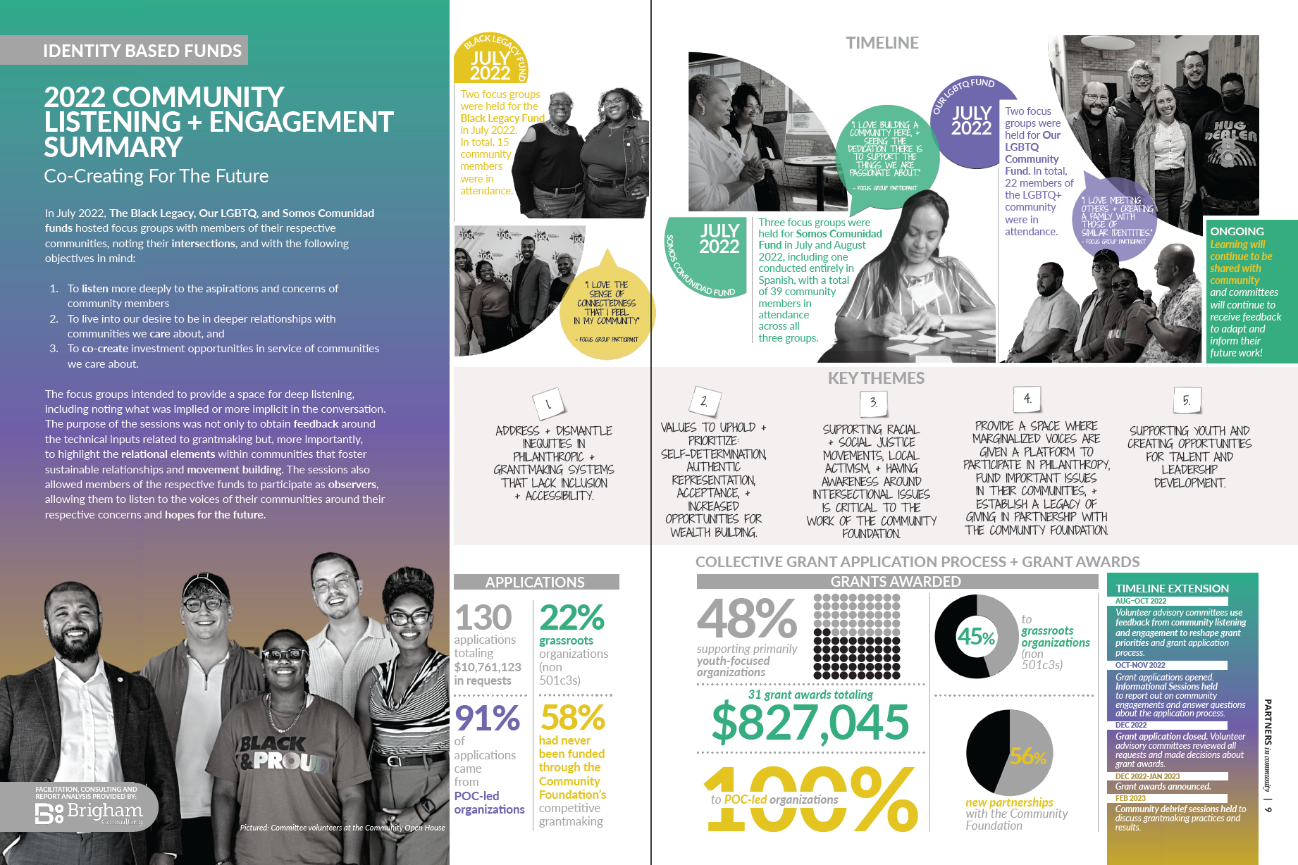 Preview of an article that has a timeline of the 2022 Community Listening and Engagement Summary. The preview also shows key themes and an infographic of information about the applications and grants awarded.