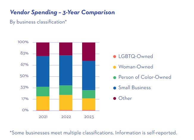 Vendor Spending Analysis with 3-year comparison, showing the amounts spent with LGBTQ+-, Woman- and Person of Color-owned businesses, small businesses and other.