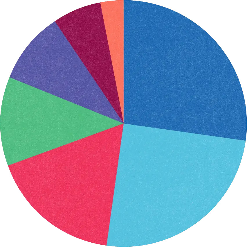 Pie chart with seven colored segments showing proportional data; the two largest slices are dark blue and light blue, followed by red, green, purple, maroon, and a small orange slice.